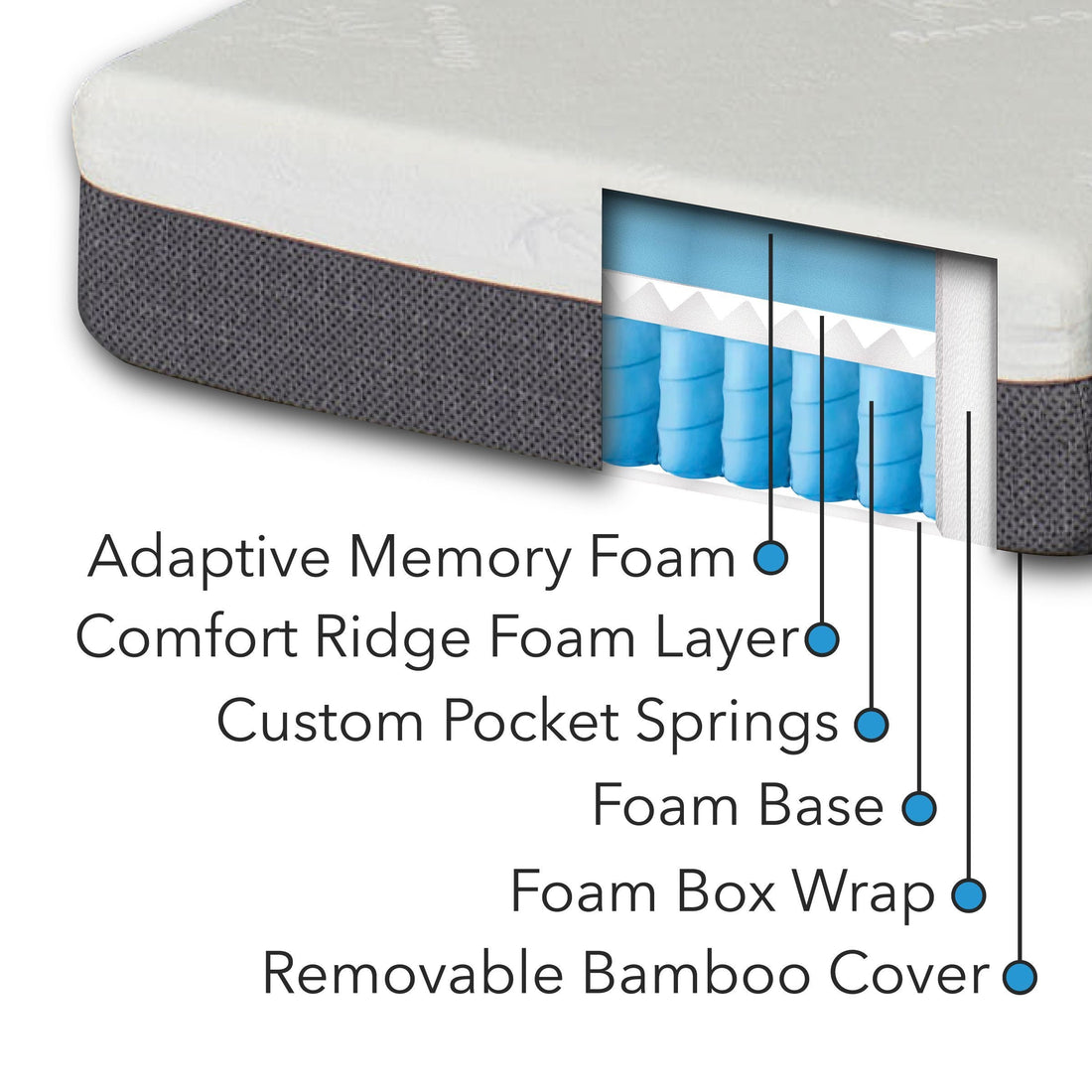 Bunk bed pocket spring mattress inner construction